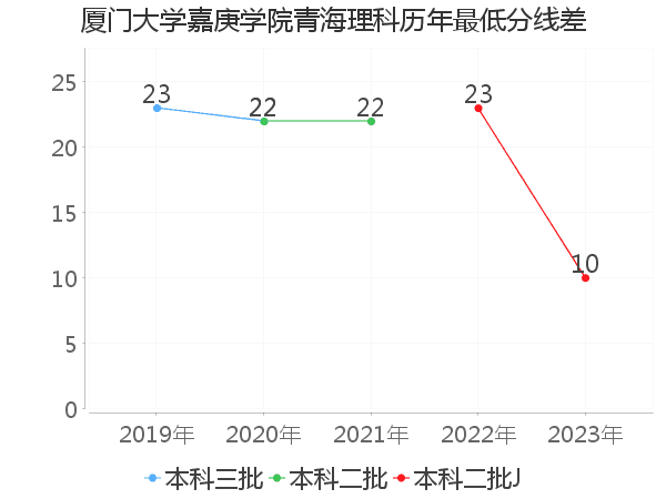 最低分数差