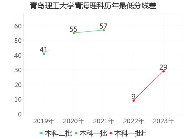 最低分数差