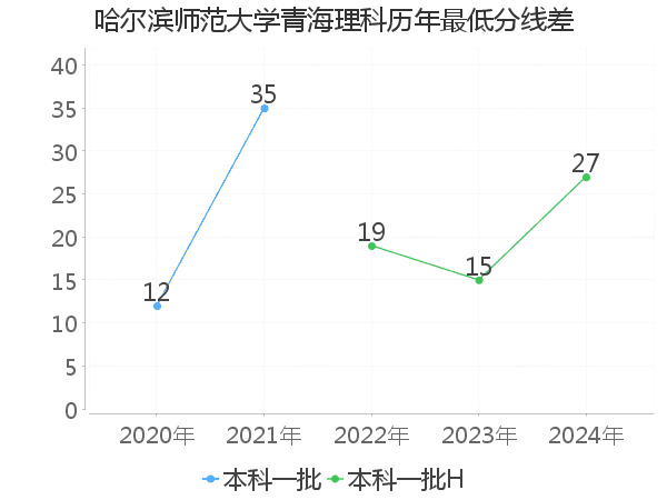 最低分数差