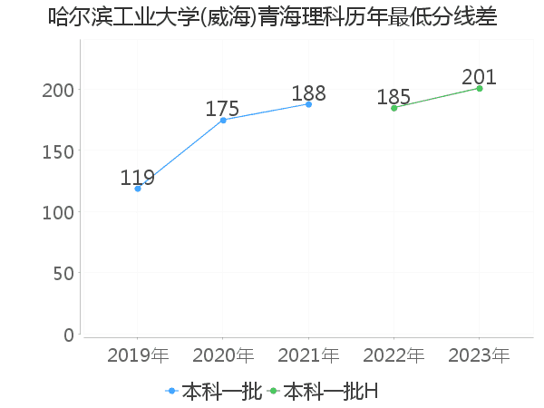 最低分数差