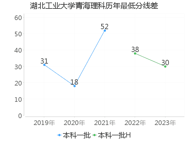 最低分数差