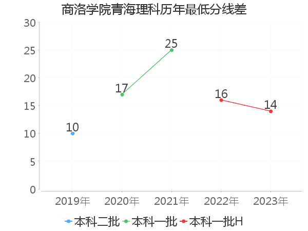 最低分数差