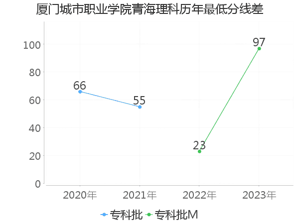 最低分数差