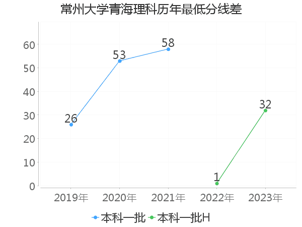 最低分数差