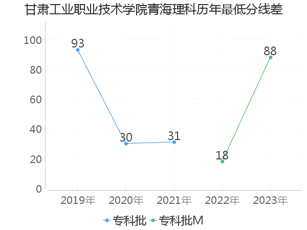 最低分数差