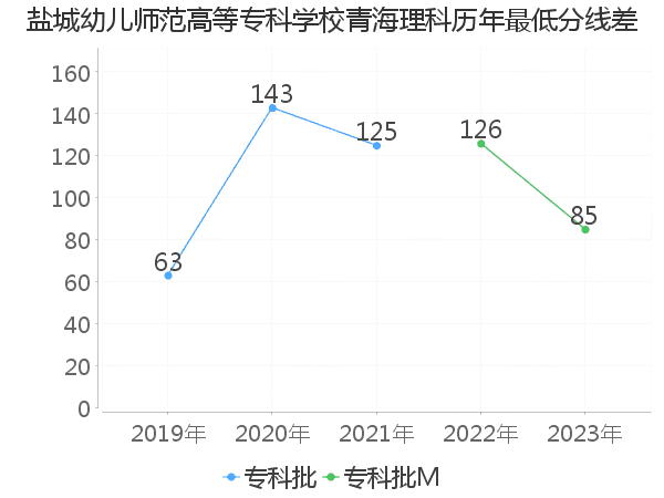 最低分数差