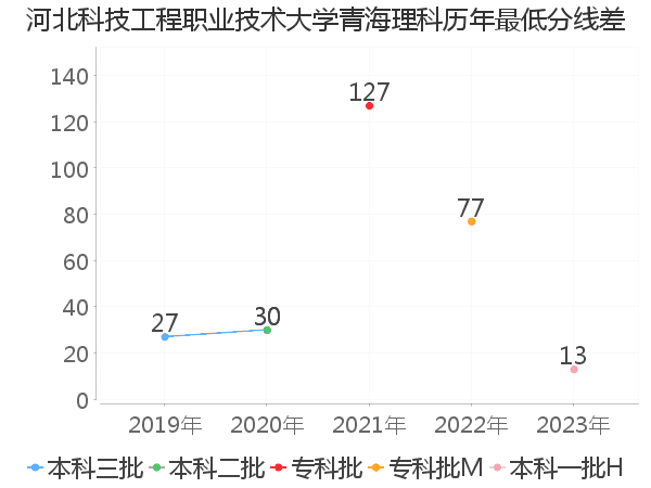 最低分数差