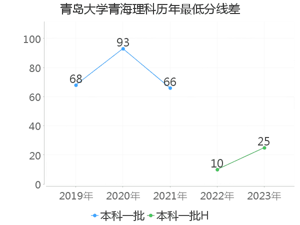 最低分数差