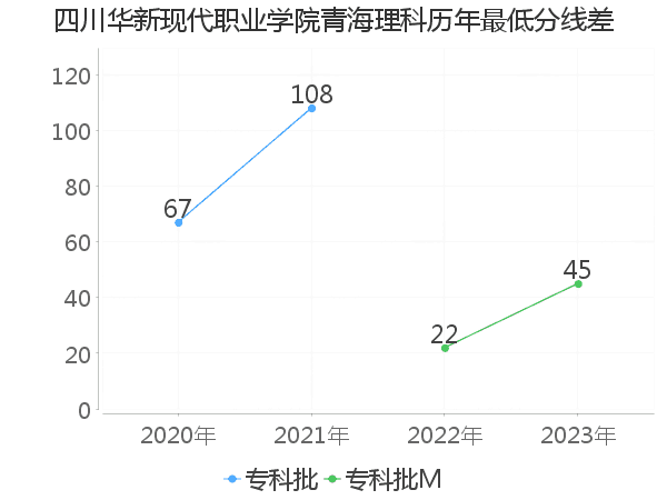 最低分数差