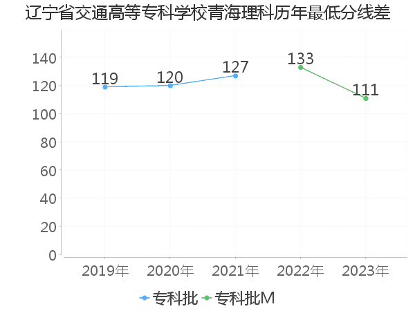 最低分数差