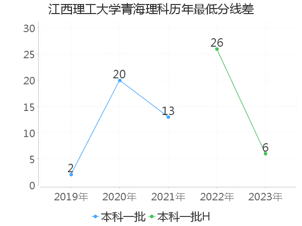 最低分数差