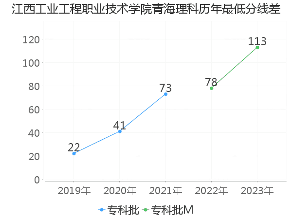 最低分数差