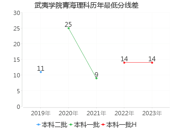 最低分数差