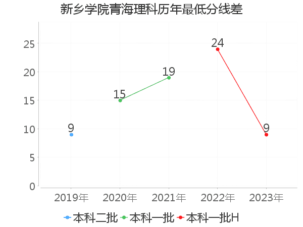 最低分数差