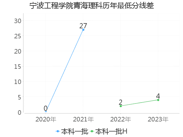 最低分数差