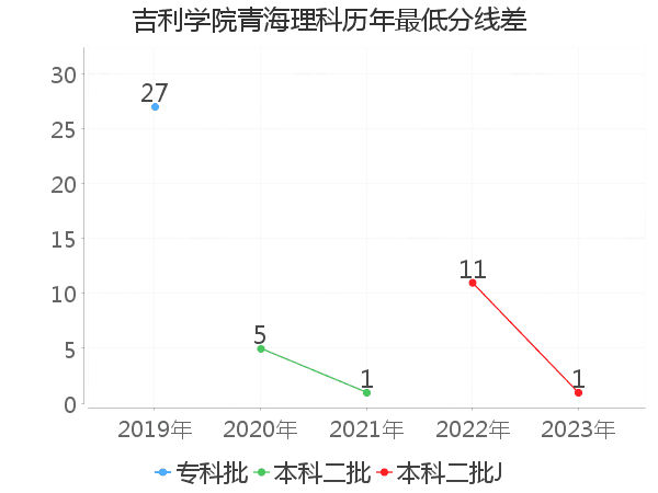 最低分数差