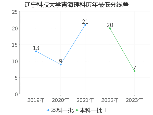 最低分数差