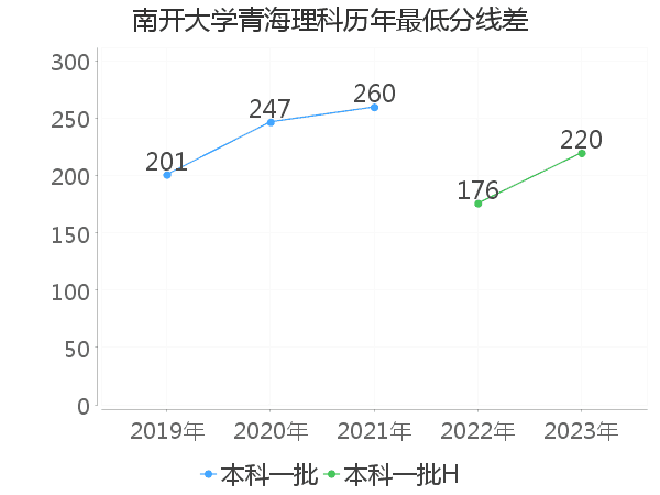 最低分数差