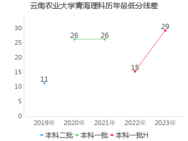 最低分数差