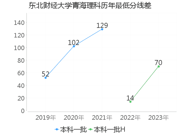 最低分数差