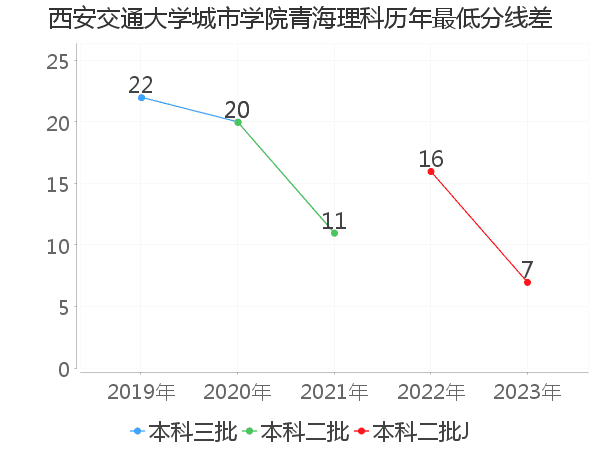 最低分数差