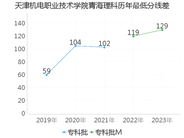 最低分数差