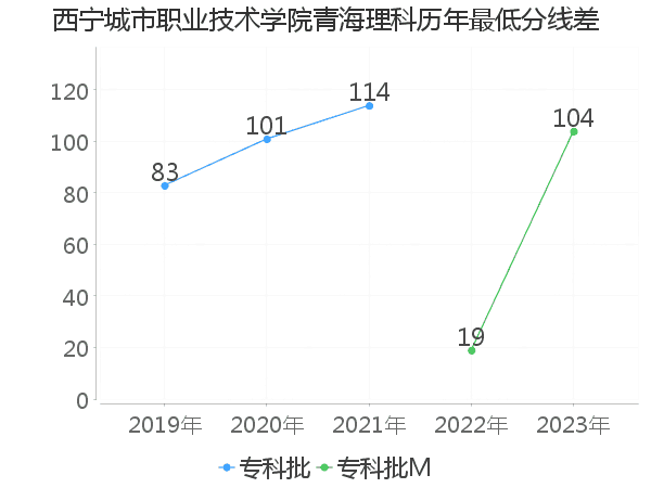 最低分数差