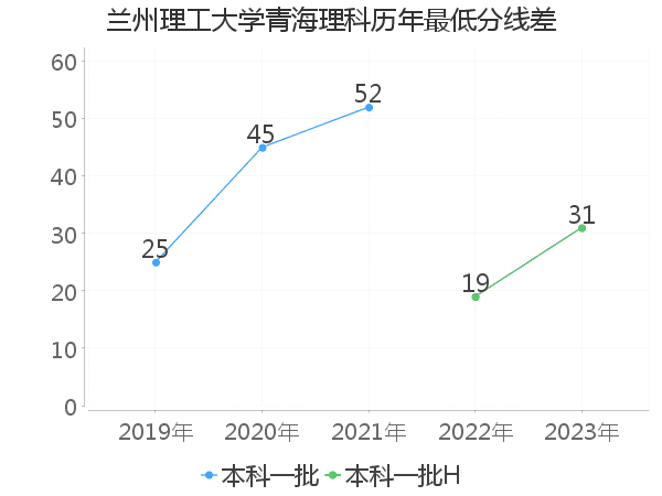 最低分数差