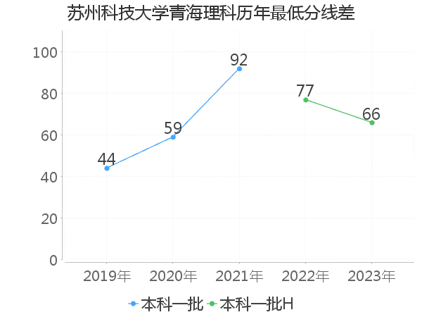 最低分数差