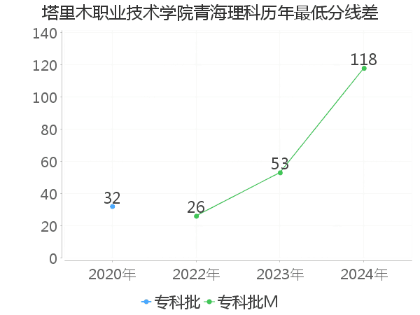 最低分数差