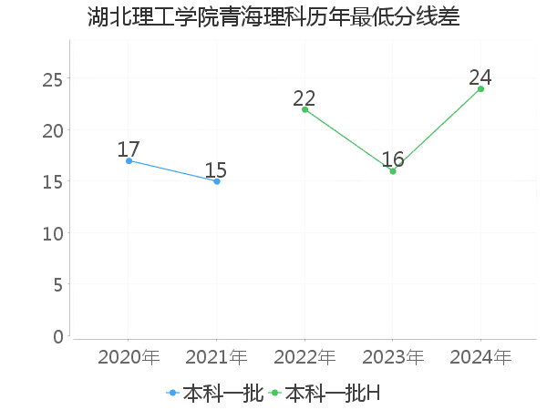 最低分数差