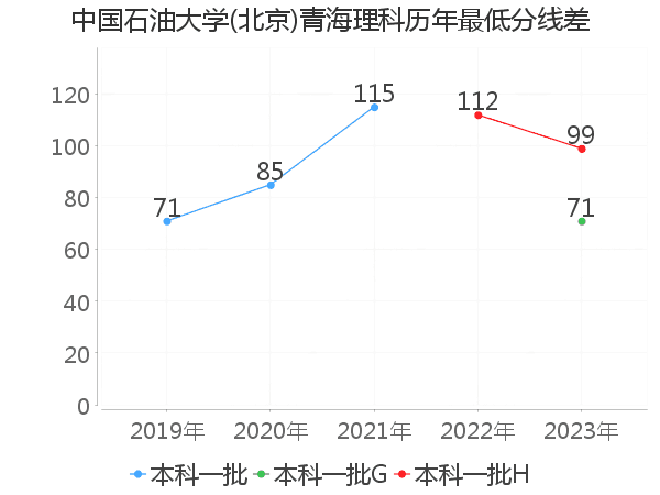 最低分数差