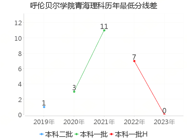 最低分数差