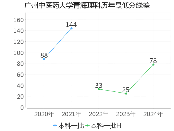 最低分数差