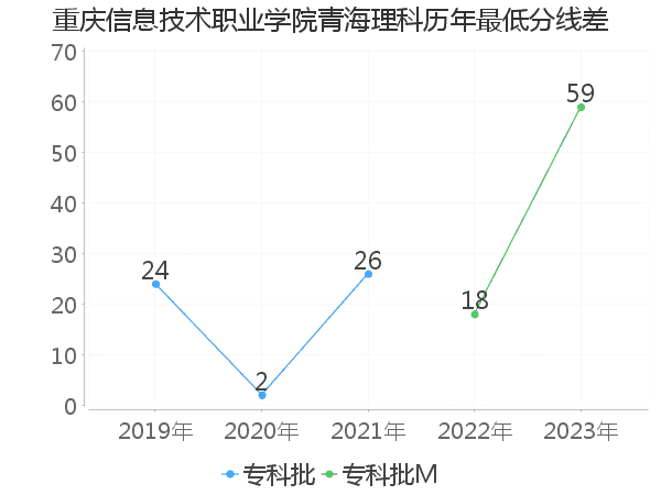 最低分数差