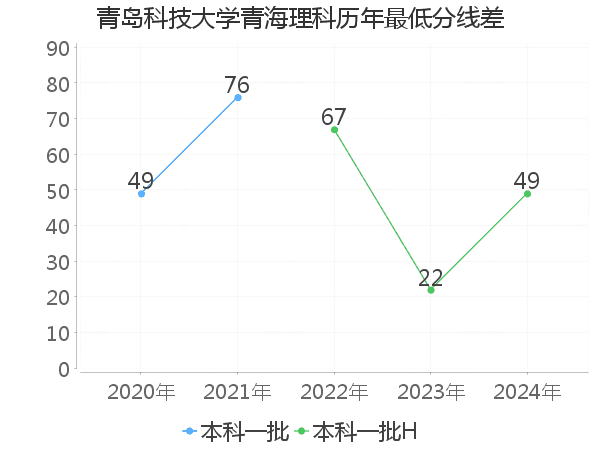 最低分数差