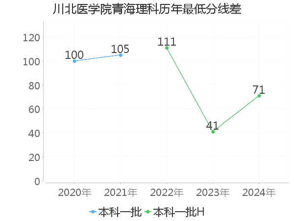 最低分数差