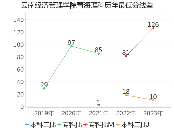 最低分数差