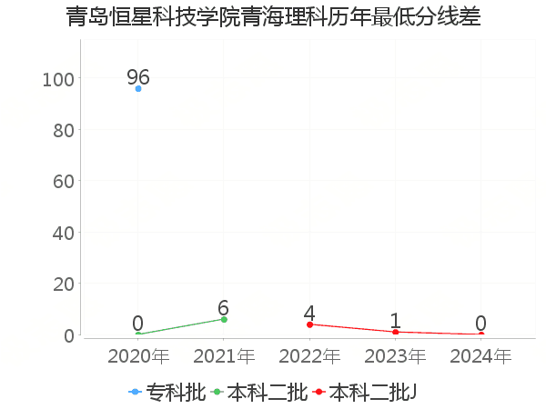 最低分数差