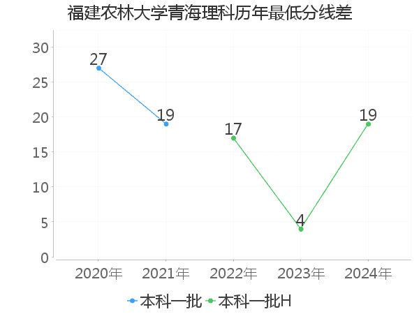 最低分数差