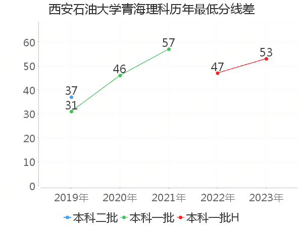 最低分数差