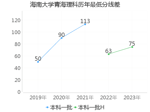 最低分数差