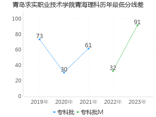 最低分数差