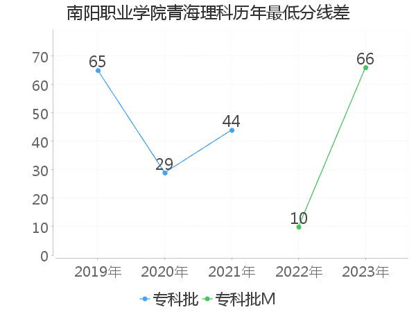 最低分数差