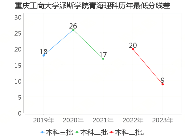 最低分数差