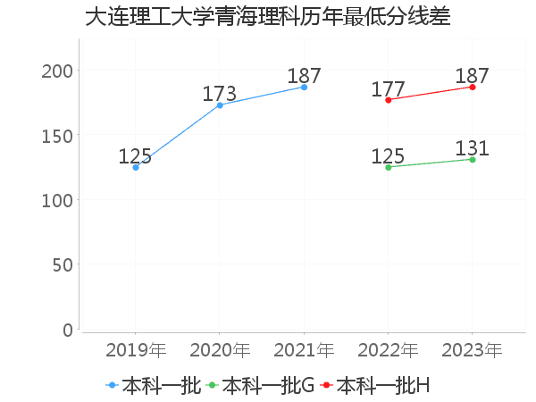 最低分数差