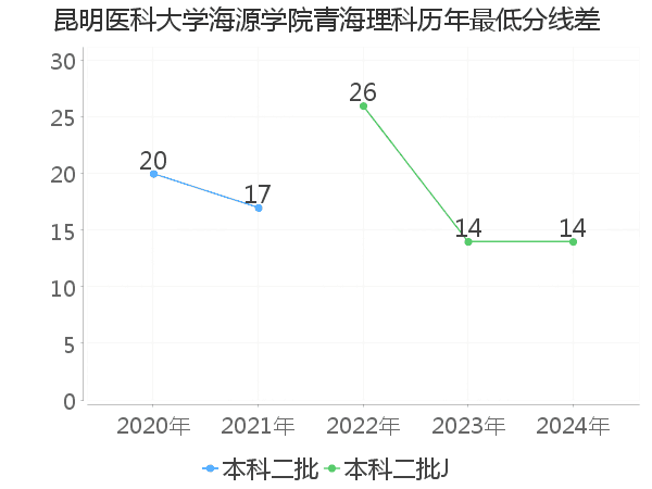 最低分数差