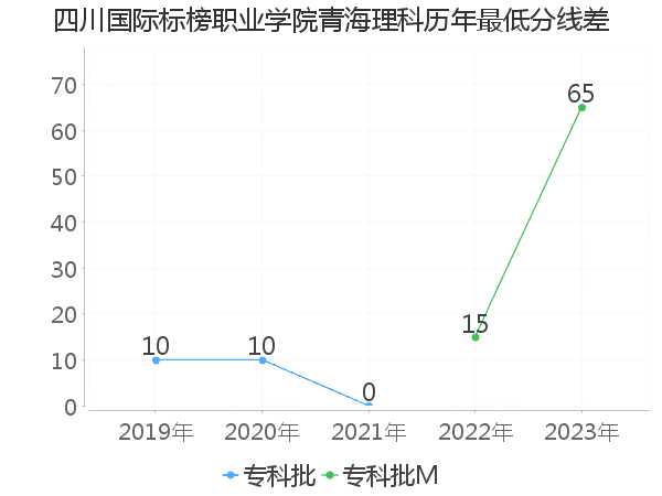 最低分数差