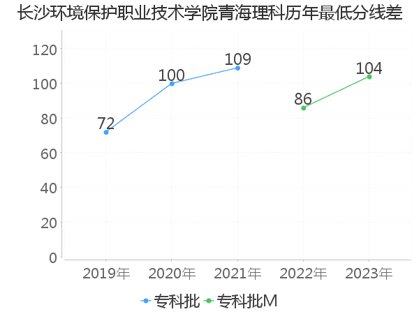 最低分数差