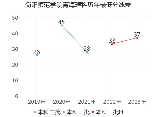 最低分数差